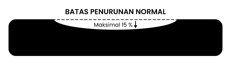 Batas Penurunan Normal